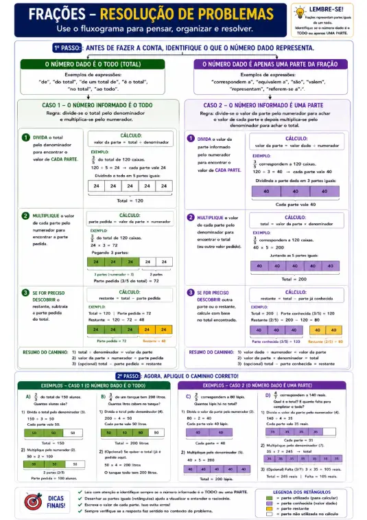 👀Guia Visual de Problemas com Frações