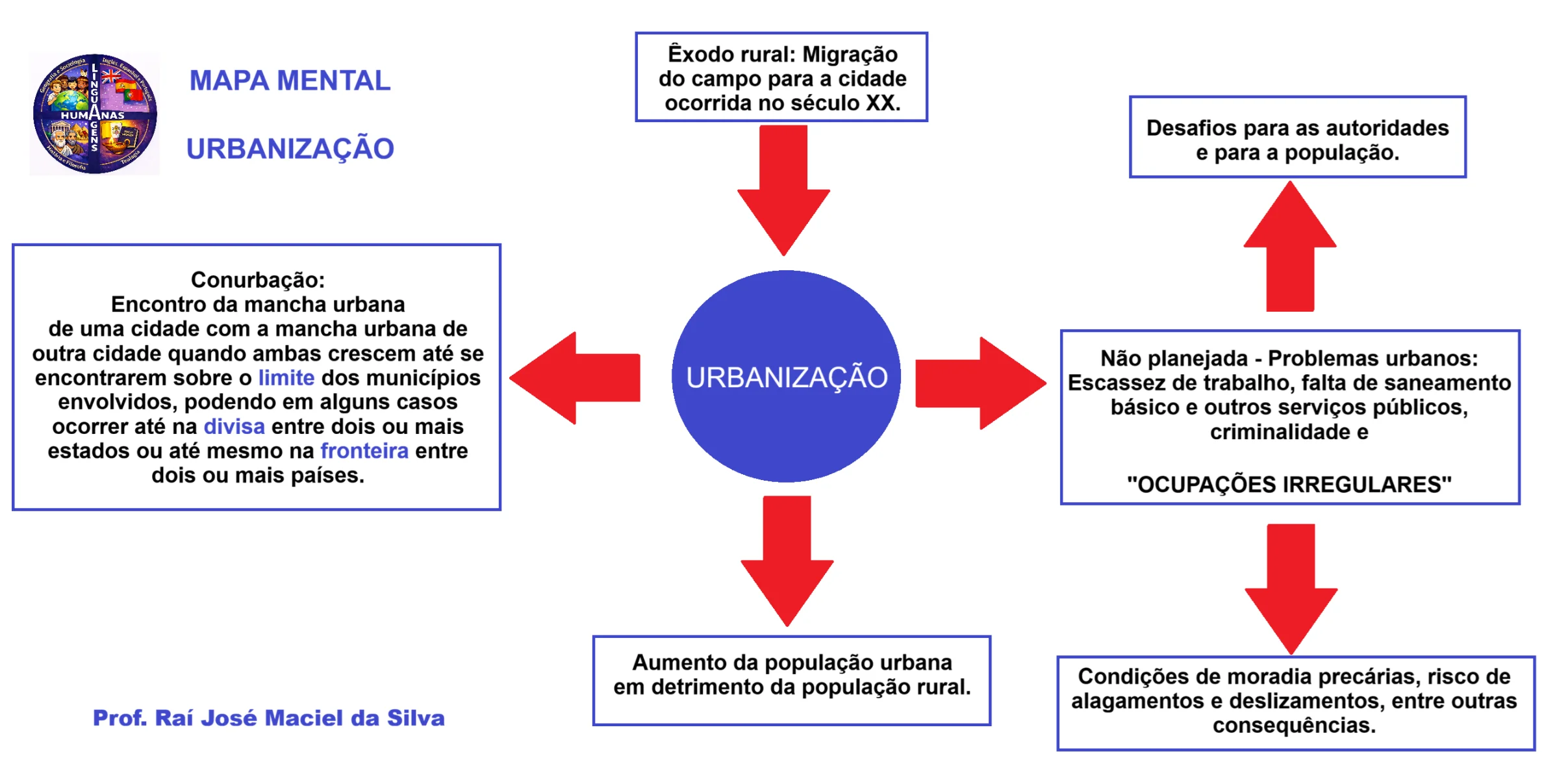 Mapa mental - Urbanização